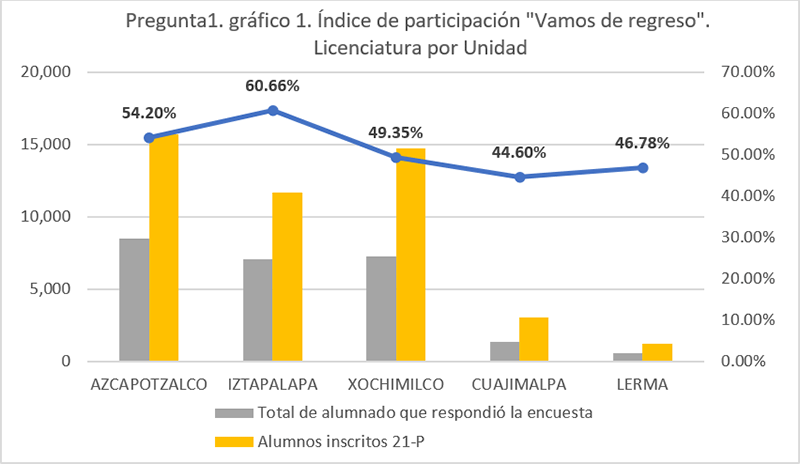 Pregunta 1. gr&aacute;fico 1. &Iacute;ndice de participaci&oacute;n "Vamos de regreso".
 Licenciatura por Unidad UAM 