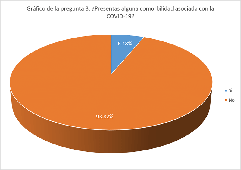 3. &iquest;Presentas alguna comorbilidad asociada con la COVID-19?
