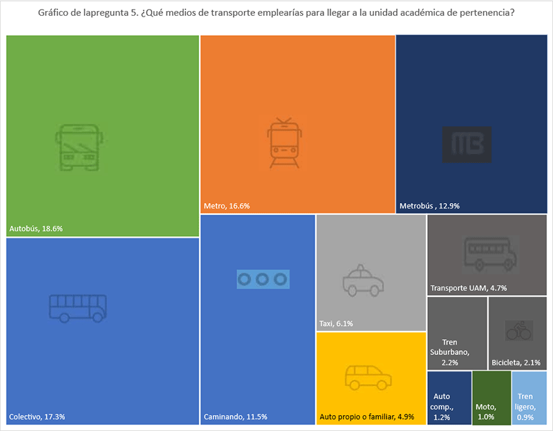 5. �Qu� medios de transporte emplear�as para llegar a la unidad acad�mica de pertenencia?