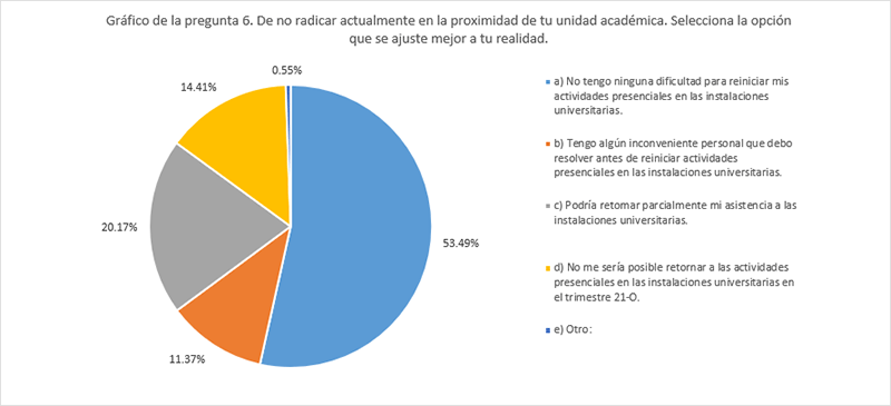 6. De no radicar actualmente en la proximidad de tu unidad acad&eacute;mica, selecciona la opci&oacute;n que se ajuste mejor a tu realidad.