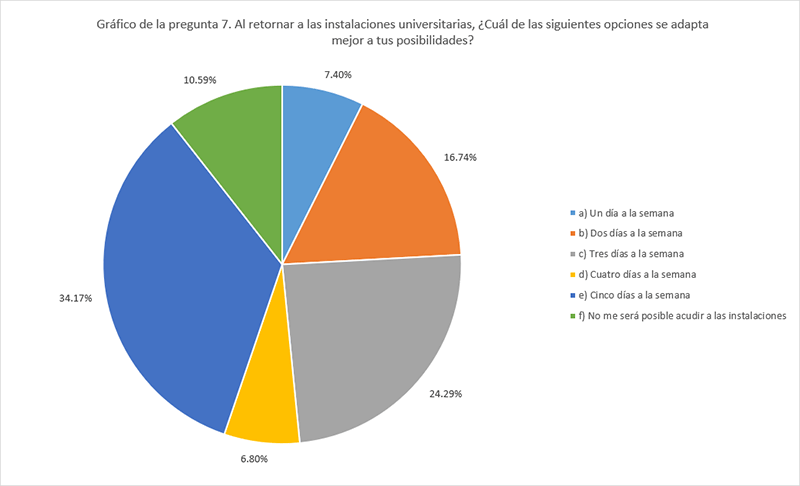 7. Al retornar a las instalaciones universitarias, &iquest;Cu&aacute;l de las siguientes opciones se adapta mejor a tus posibilidades para asistir?