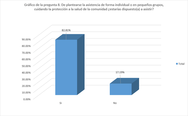 8. De plantearse la asistencia de forma individual o en peque&ntilde;os grupos, cuidando la protecci&oacute;n a la salud de la comunidad &iquest;estar&iacute;as dispuesto(a) a asistir?