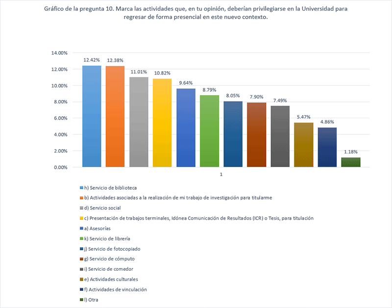 10. Marca las actividades que, en tu opini&oacute;n, deber&iacute;an privilegiarse en la Universidad para regresar de forma presencial en este nuevo contexto de la UAM.
