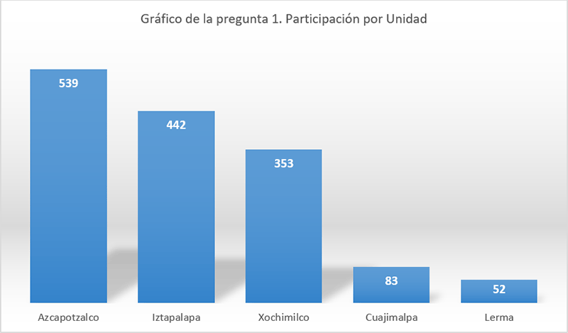 Participaci&oacute;n encuesta "Vamos de regreso" por Unidad