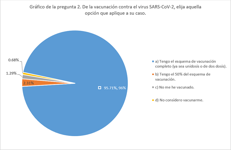 2. De la vacunaci&oacute;n contra el virus SARS-CoV-2, elija aquella opci&oacute;n que aplique a su caso.
