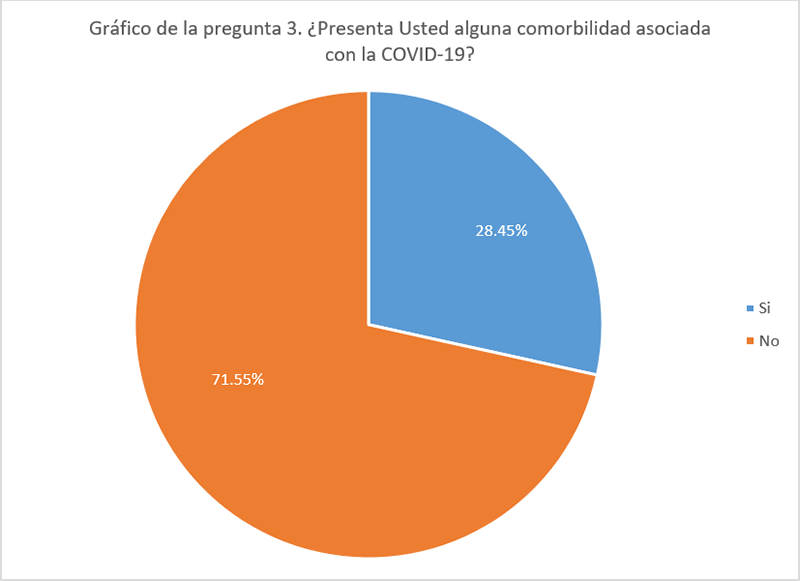 3. &iquest;Presenta Usted alguna comorbilidad asociada con la COVID-19?