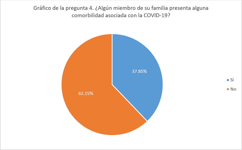4. &iquest;Alg&uacute;n miembro de su familia presenta alguna comorbilidad asociada con la COVID-19?