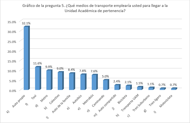 5. &iquest;Qu&eacute; medios de transporte emplear&iacute;a usted para llegar a la Unidad acad&eacute;mica de pertenencia? 