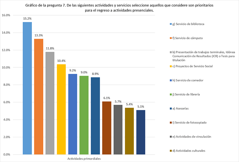 7. De las siguientes actividades y servicios seleccione aquellos que considere son prioritarios para el regreso a actividades presenciales. 