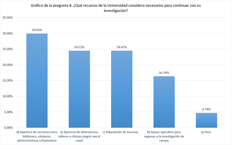 8. &iquest;Qu&eacute; recursos de la Universidad considera necesarios para continuar con su investigaci&oacute;n? 