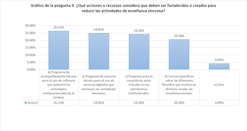 9. &iquest;Qu&eacute; acciones o recursos considera que deben ser fortalecidos o creados para reducir las actividades de ense&ntilde;anza s&iacute;ncrona?