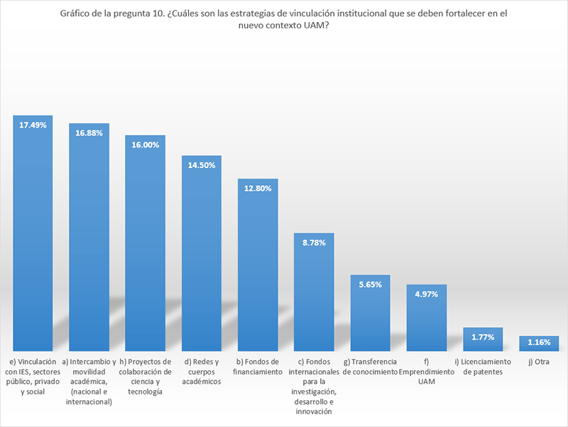 10. &iquest;Cu&aacute;les son las estrategias de vinculaci&oacute;n institucional que se deben fortalecer en el nuevo contexto UAM? 